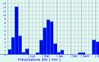 Graphique des précipitations prvues pour Chaudfontaine
