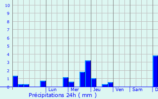 Graphique des précipitations prvues pour Domont