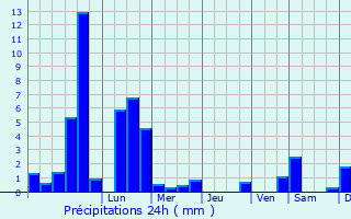 Graphique des précipitations prvues pour Doorn