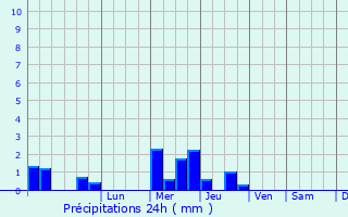 Graphique des précipitations prvues pour Ergu-Gabric