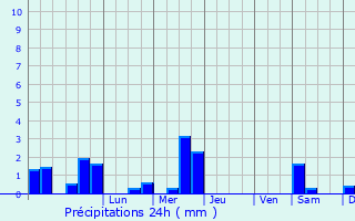 Graphique des précipitations prvues pour Alos-Sibas-Abense