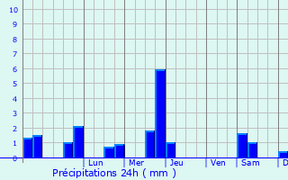 Graphique des précipitations prvues pour Idron-Ousse-Sendets