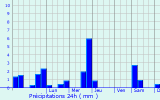 Graphique des précipitations prvues pour Buziet