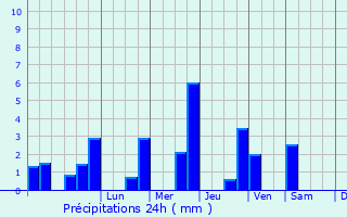 Graphique des précipitations prvues pour Saint-Grgoire