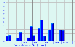 Graphique des précipitations prvues pour Bazoches-au-Houlme