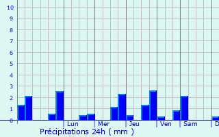 Graphique des précipitations prvues pour Tillay-le-Pneux