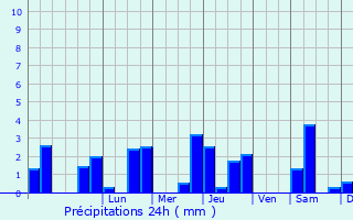 Graphique des précipitations prvues pour Castelnau-Montratier