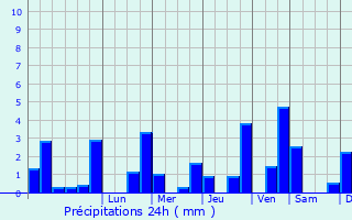 Graphique des précipitations prvues pour Arnac-la-Poste