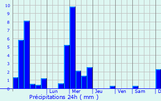 Graphique des précipitations prvues pour Herborn