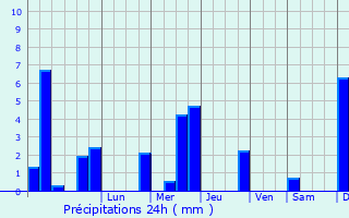 Graphique des précipitations prvues pour Saint-Sauveur