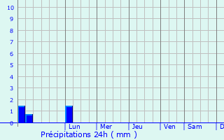 Graphique des précipitations prvues pour Picanya