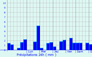 Graphique des précipitations prvues pour Leign-les-Bois