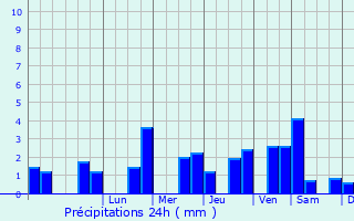 Graphique des précipitations prvues pour Quinay