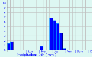 Graphique des précipitations prvues pour Kurganinsk