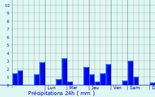 Graphique des précipitations prvues pour Chemir-en-Charnie