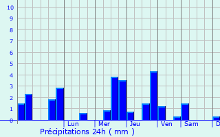 Graphique des précipitations prvues pour Corsham