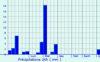 Graphique des précipitations prvues pour Kayl