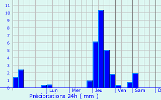 Graphique des précipitations prvues pour Wittelsheim