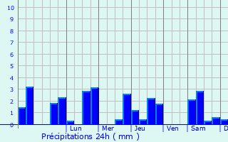 Graphique des précipitations prvues pour Saint-Sauveur-la-Valle
