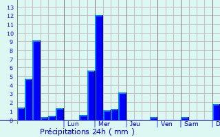Graphique des précipitations prvues pour Niederdonven