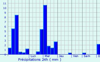 Graphique des précipitations prvues pour Manternach