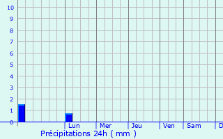 Graphique des précipitations prvues pour Carlet