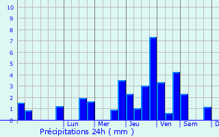 Graphique des précipitations prvues pour Busnes