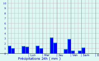 Graphique des précipitations prvues pour Manston