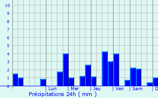 Graphique des précipitations prvues pour Vermandovillers