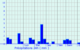 Graphique des précipitations prvues pour Lanneplaa