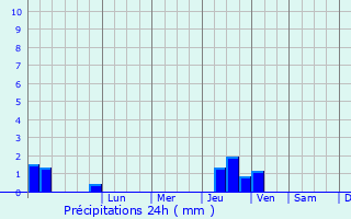 Graphique des précipitations prvues pour Vandires