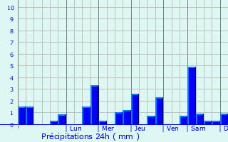Graphique des précipitations prvues pour Mary-sur-Marne