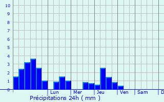 Graphique des précipitations prvues pour Plougar
