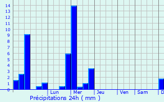 Graphique des précipitations prvues pour Syren