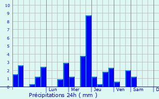 Graphique des précipitations prvues pour Chnedoll