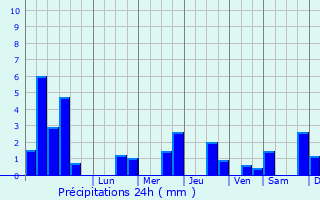 Graphique des précipitations prvues pour Saint-Menge