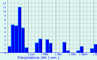 Graphique des précipitations prvues pour Saint-Julien-ls-Russey