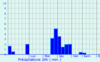 Graphique des précipitations prvues pour Blanzy