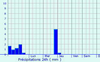 Graphique des précipitations prvues pour Anapa