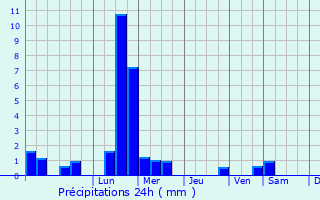Graphique des précipitations prvues pour Rijswijk