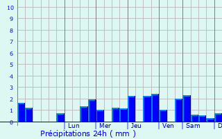 Graphique des précipitations prvues pour Fresnoy-la-Rivire