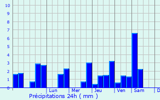 Graphique des précipitations prvues pour Petit-Auvern
