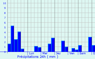 Graphique des précipitations prvues pour Dommartin-sur-Vraine