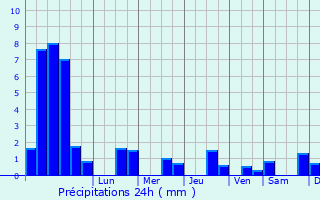 Graphique des précipitations prvues pour Ville-sur-Illon