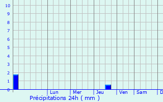 Graphique des précipitations prvues pour Alatyr