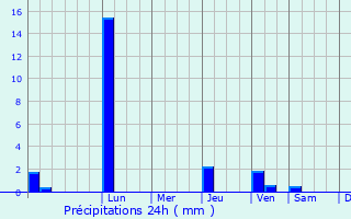 Graphique des précipitations prvues pour Wenchi