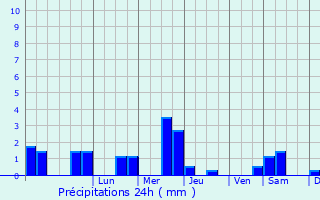 Graphique des précipitations prvues pour Uzein