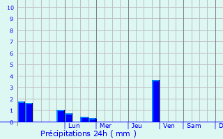 Graphique des précipitations prvues pour Valle-di-Rostino