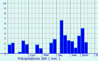 Graphique des précipitations prvues pour La Copechagnire