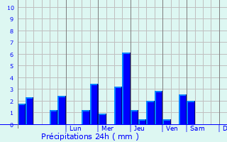 Graphique des précipitations prvues pour Aubusson
